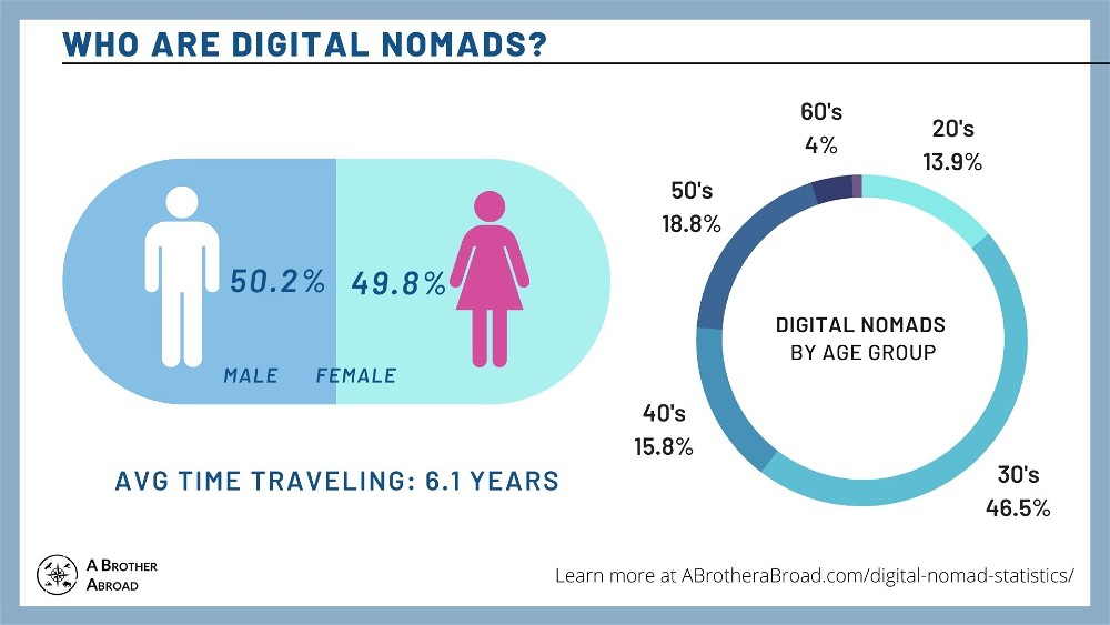 digital nomads by age group