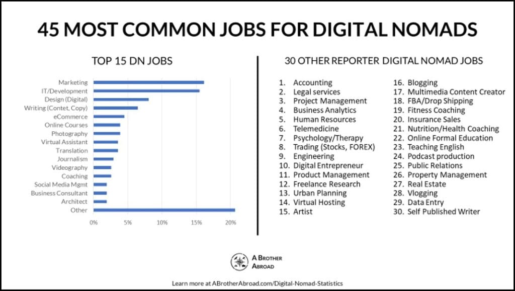 Digital Nomad Jobs | Digital Nomad Statistics | ABrotherAbroad.com