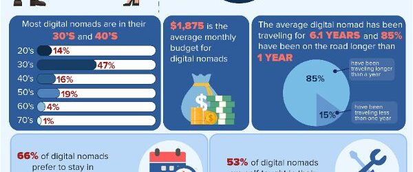 63 Surprising Digital Nomad Statistics [Analysis Updated for 2023]