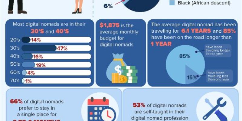 63 Surprising Digital Nomad Statistics