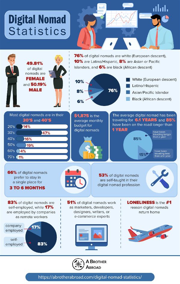 Digital nomad statistics infographic | ABrotherAbroad.com