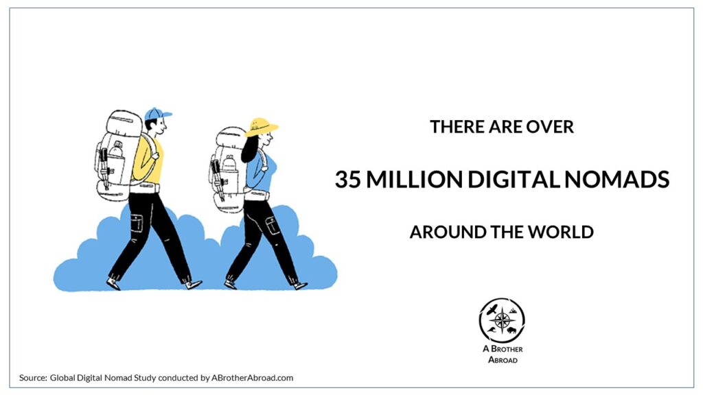 Digital Nomad Statistics - How many digital nomads are there?  There are 35 Million digital nomads around the world