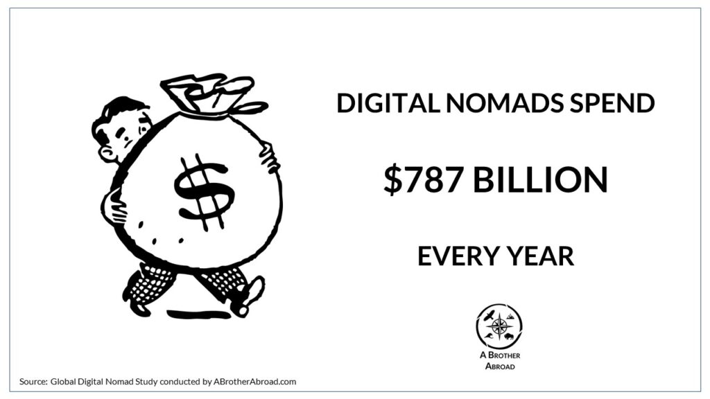 Digital Nomad Statistics - Digital nomads spend $787 Billion every year - ABrotherAbroad.com