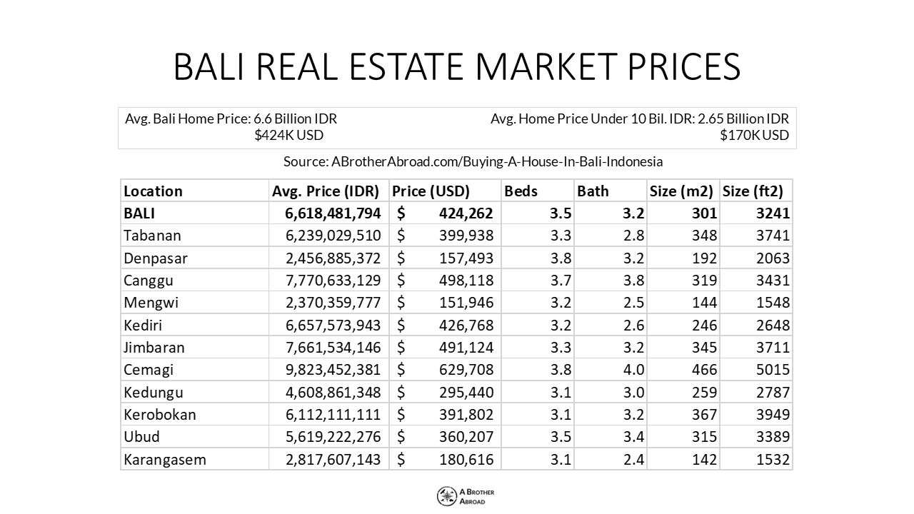 Buying a House in Bali, Indonesia: An Ultimate Guide to Safely and Affordably Buying and Investing on the Island of the Gods