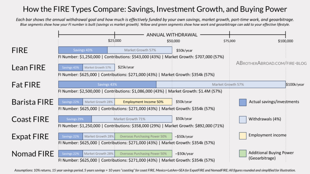 Financial Independence Retire Early - Lean FIRE Fat Coast Barista Expat Nomad