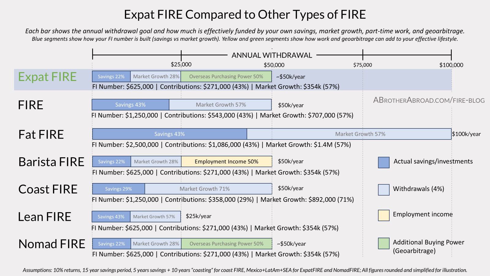 ExpatFIRE compared to other types of FIRE