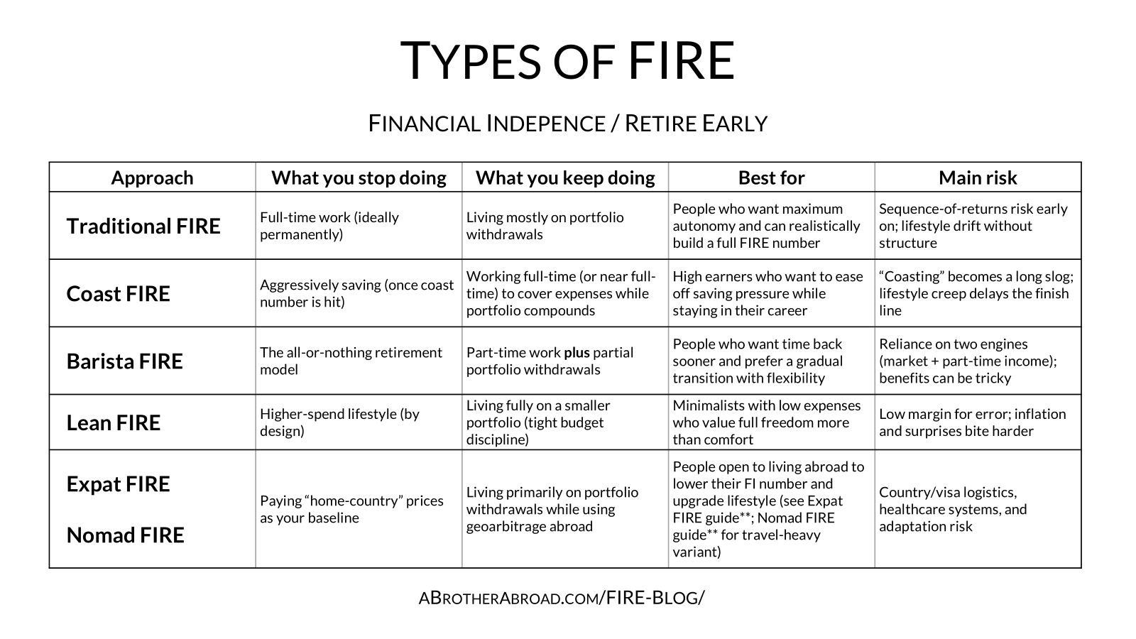 Types of FIRE - Financial Independence Retire Early