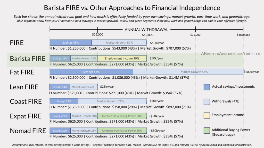 Types of FIRE - Financial Independence Retire Early