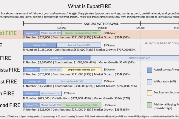 ExpatFIRE: A Guide to Financial Independence Living Abroad