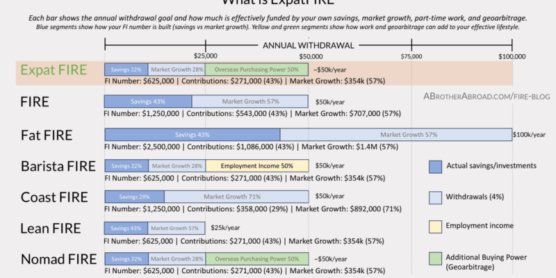 ExpatFIRE: A Guide to Financial Independence Living Abroad