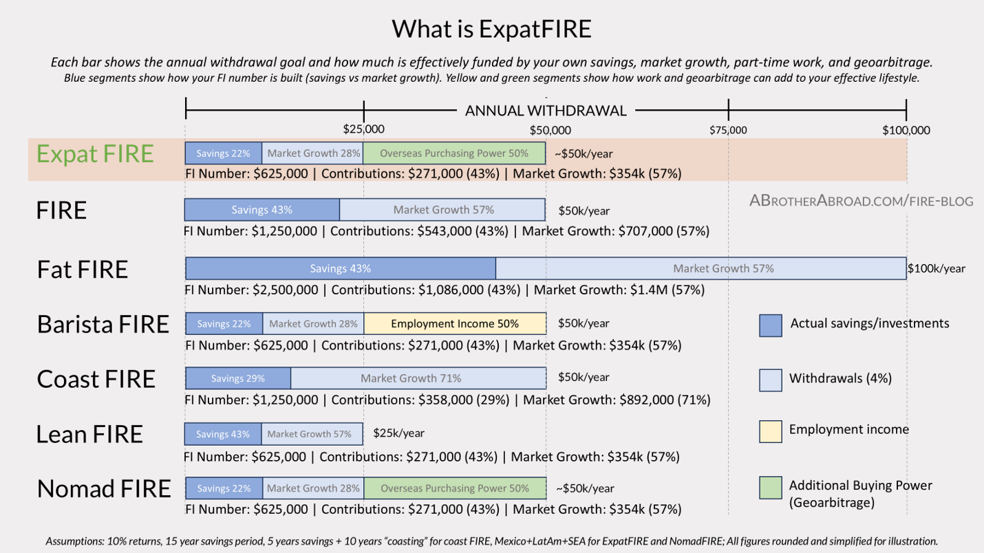 What is ExpatFIRE | A guide to financial indpendepence via Expat FIRE and living abroad
