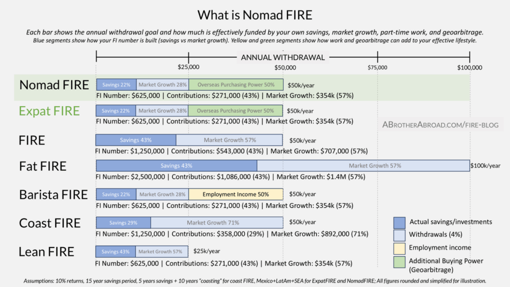 What is Nomad FIRE | The Difference between Nomad FIRE, Digital Nomad, and Expat FIRE | Financial Independence and Retire Early